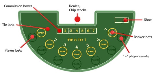 Betting Positions On A Baccarat Table