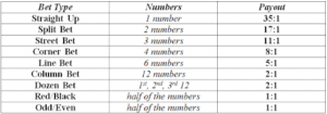 roulette payout chart